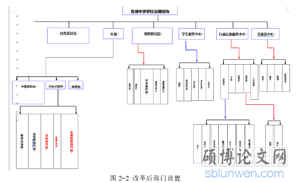 图 2-2 改革后部门设置