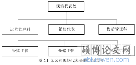 图 2.1 某公司现场代表处的组织结构