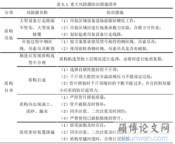表 5.1 重大风险源防治措施清单 