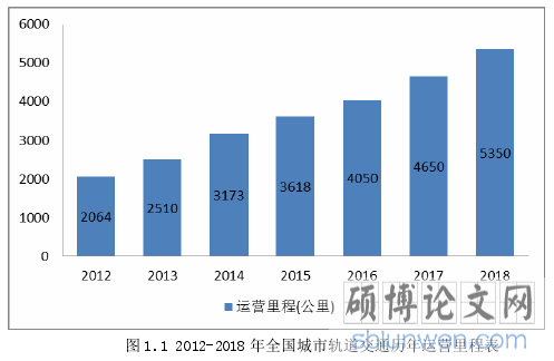图 1.1 2012-2018 年全国城市轨道交通历年运营里程表