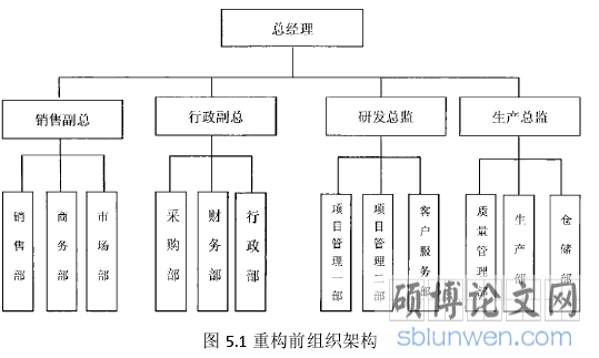 图 5.1 重构前组织架构
