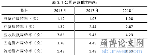 表 3.1 公司运营能力指标