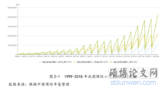 图 2-1 1999-2018 年我国保险公司数增幅对比图