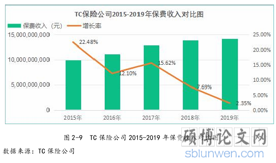 图 2-9 TC 保险公司 2015-2019 年保费收入对比图