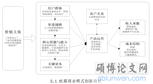 5.1 纸媒商业模式创新路径