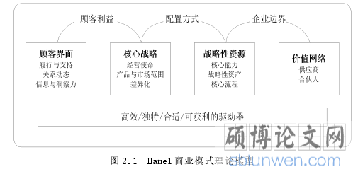 图 2.1 Hamel 商业模式理论模型