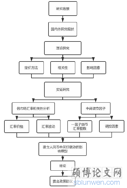 图 1-1 研究技术路线