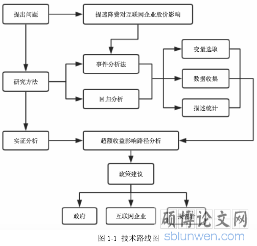图 1-1  技术路线图