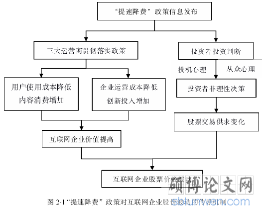 图 2-1 “提速降费”政策对互联网企业股价波动的传导机制