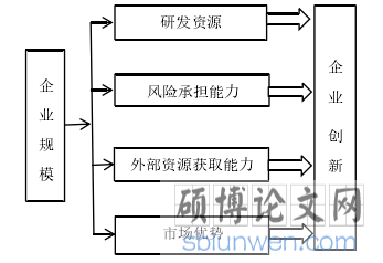 企业家能力、企业规模与企业创新
