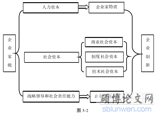 图 3-2