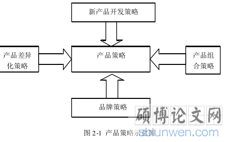 图 2-1  产品策略示意图