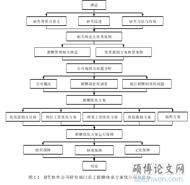 图 1-1 HT 软件公司研发部门员工薪酬体系方案优化研究思路
