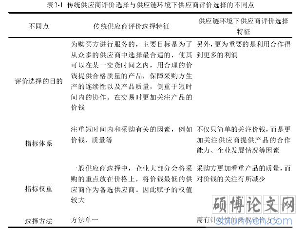 表2-1 传统供应商评价选择与供应链环境下供应商评价选择的不同点