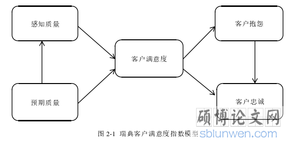 图 2-1 瑞典客户满意度指数模型