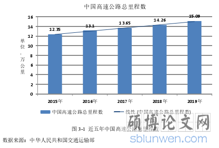 图 3-1 近五年中国高速公路总里程数