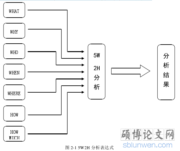 图 2-1 5W2H 分析表达式