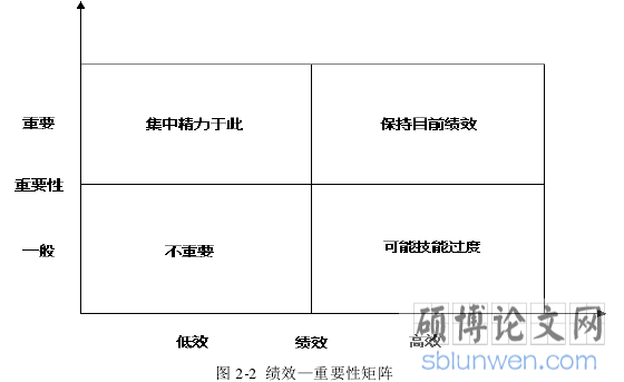 图 2-2 绩效—重要性矩阵