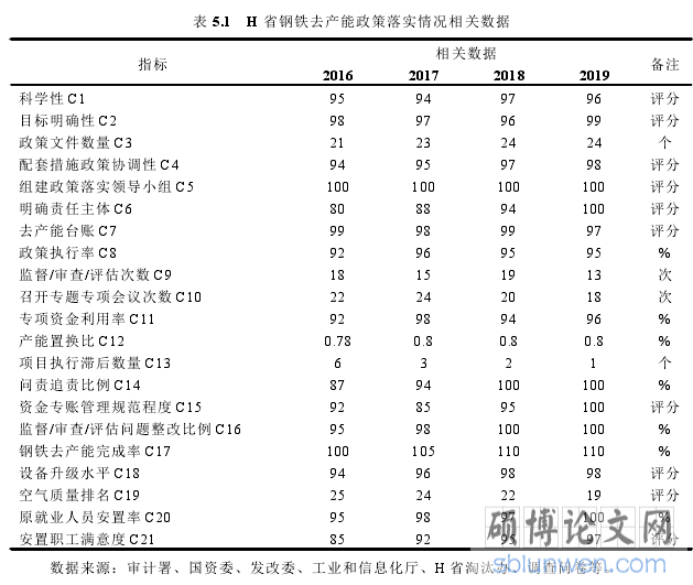 表 5.1 H 省钢铁去产能政策落实情况相关数据