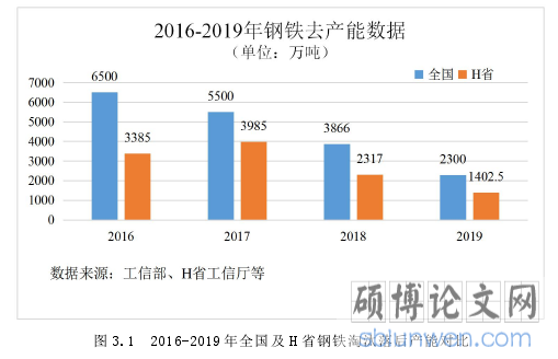 图 3.1 2016-2019 年全国及 H 省钢铁淘汰落后产能对比