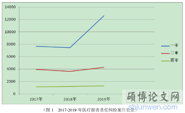 图表 1 2017——2019 年医疗损害责任纠纷案件数量