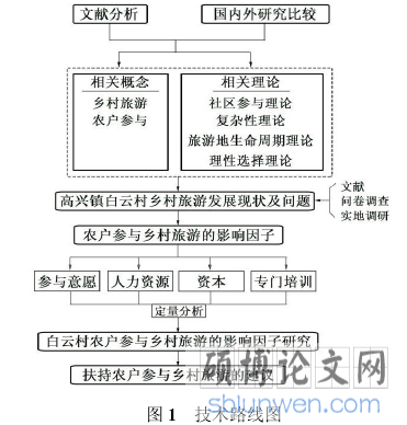 图 1 技术路线图