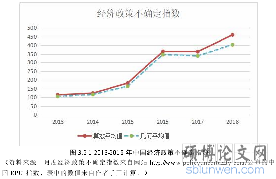 图 3.2.1 2013-2018 年中国经济政策不确定指数