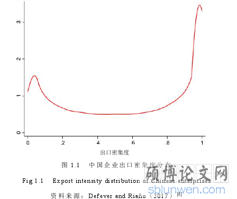 图 1.1 中国企业出口密集度分布
