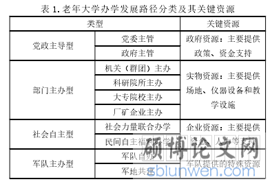 表 1.老年大学办学发展路径分类及其关键资源