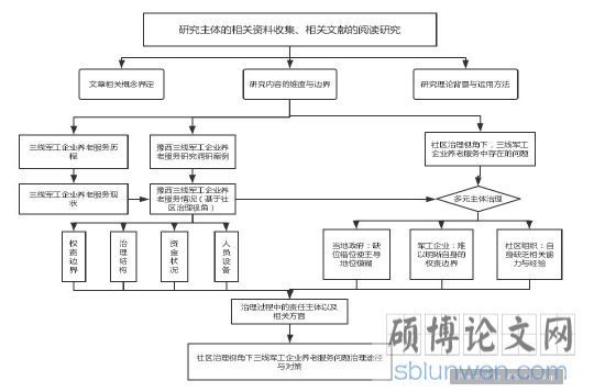 研究框架图