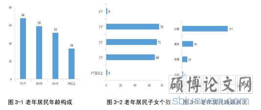 图 3-1 老年居民年龄构成 图 3-2 老年居民子女个数 图 3-3 老年居民婚姻状况