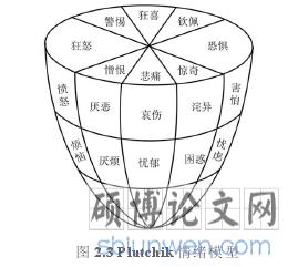 图 2.3 Plutchik 情绪模型
