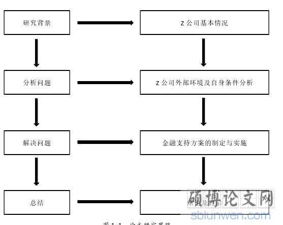 图 1-1 论文研究思路