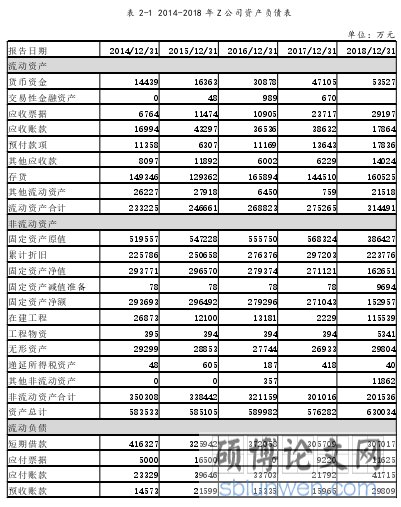表 2-1 2014-2018 年 Z 公司资产负债表
