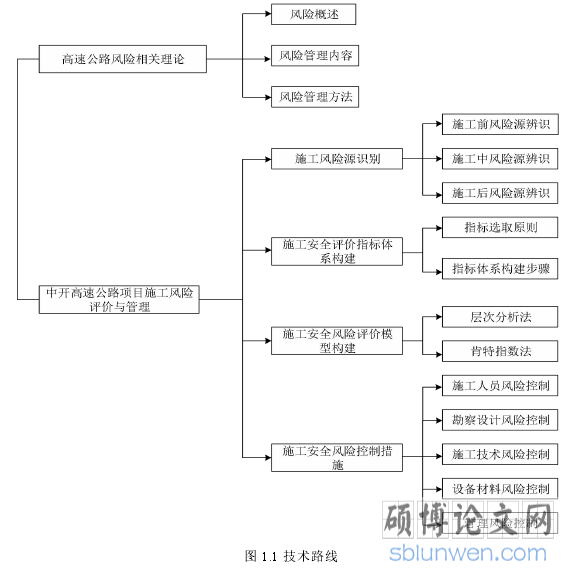 图 1.1 技术路线