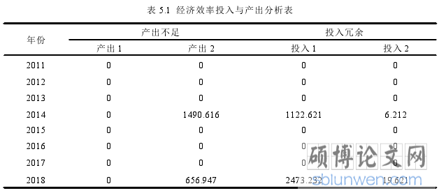 表 5.1 经济效率投入与产出分析表