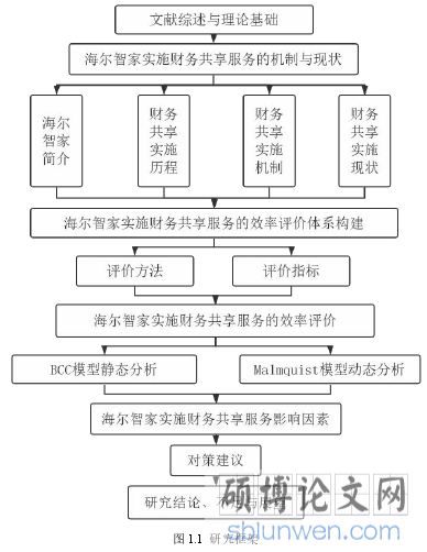 1.1 研究框架