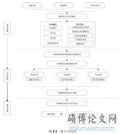 图 1-1 技术路线图
