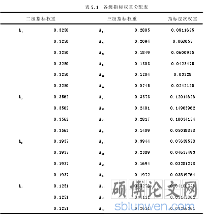表 5.1 各级指标权重分配表