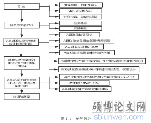 图 1.1 研究思路