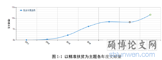图 1-1 以精准扶贫为主题各年度文献量