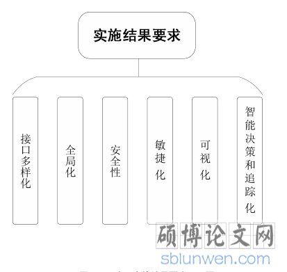 图 4. 1A 公司实施结果要求项目图