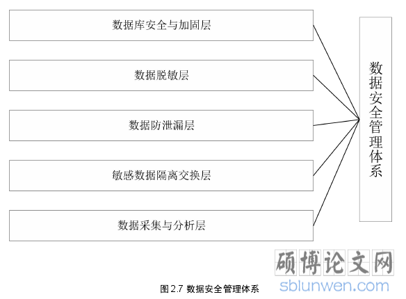 图 2.7 数据安全管理体系