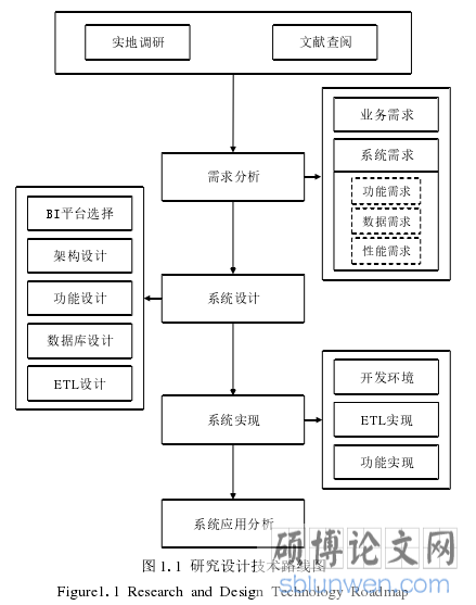 图 1.1 研究设计技术路线图