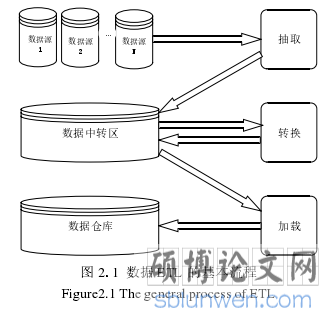 图 2.1 数据 ETL 的基本流程