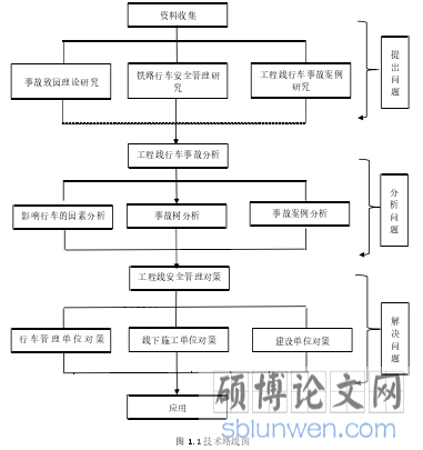 图 1.1 技术路线图