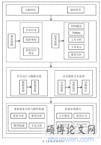 图 1.1 技术路线图