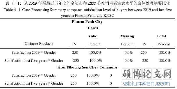 表 4- 1: 从 2019 年至最近五年之间金边市和 KNSC 公社消费者满意水平的案例处理摘要比较