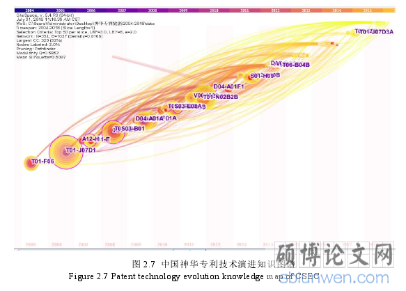 图 2.7 中国神华专利技术演进知识图谱
