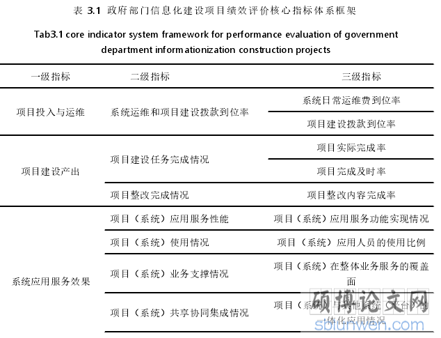 表 3.1 政府部门信息化建设项目绩效评价核心指标体系框架